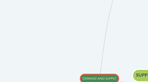 Mind Map: DEMAND AND SUPPLY