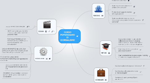 Mind Map: CORSO POMERIDIANO DI GIORNALISMO