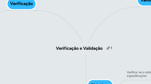 Mind Map: Verificação e Validação