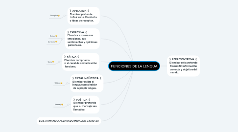 Mind Map: FUNCIONES DE LA LENGUA