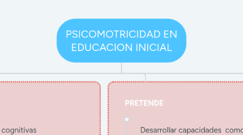 Mind Map: PSICOMOTRICIDAD EN EDUCACION INICIAL