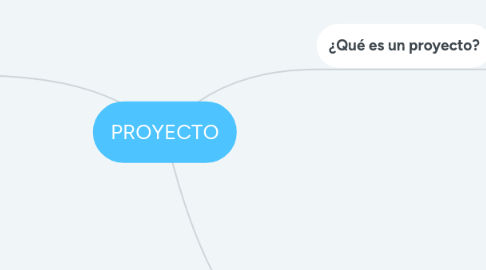 Mind Map: PROYECTO