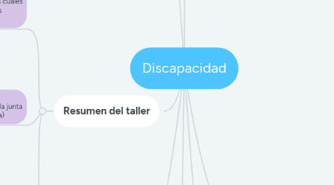 Mind Map: Discapacidad