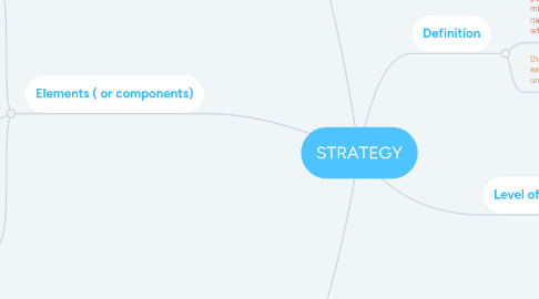 Mind Map: STRATEGY