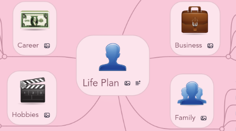 Mind Map: Life Plan