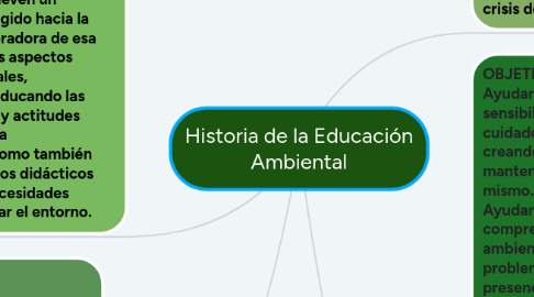 Mind Map: Historia de la Educación Ambiental