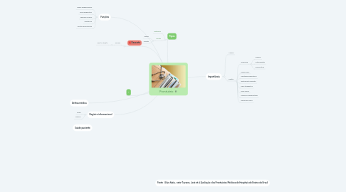 Mind Map: Prontuário