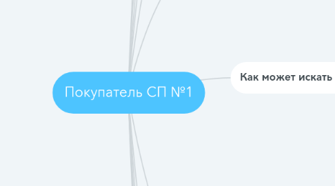 Mind Map: Покупатель СП №1