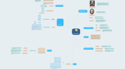 Mind Map: ECONOMÍA