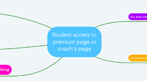 Mind Map: Student access cc premium page or coach's page