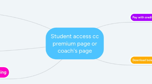 Mind Map: Student access cc premium page or coach's page