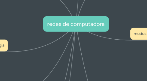 Mind Map: redes de computadora