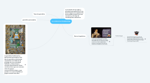 Mind Map: gramática