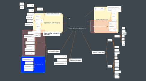 Mind Map: Redes De Computadoras