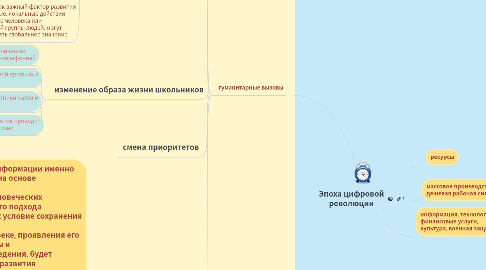 Mind Map: Эпоха цифровой революции