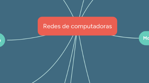 Mind Map: Redes de computadoras