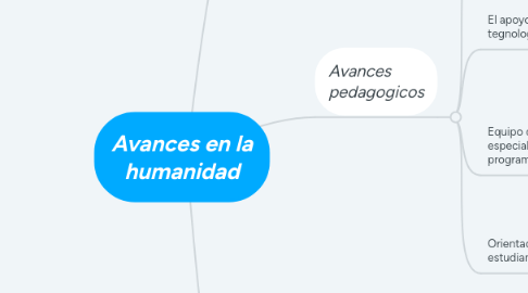 Mind Map: Avances en la humanidad