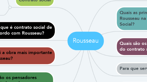 Mind Map: Rousseau