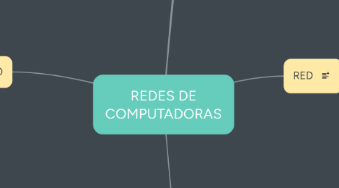 Mind Map: REDES DE COMPUTADORAS