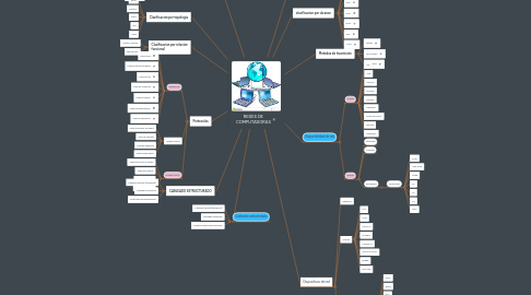 Mind Map: REDES DE COMPUTADORAS