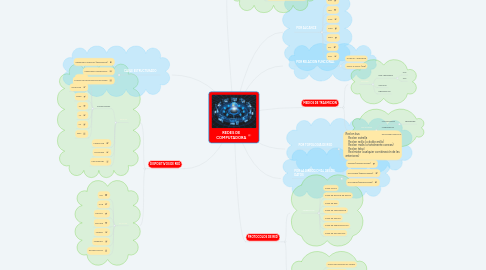 Mind Map: REDES DE COMPUTADORA