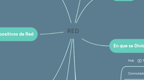 Mind Map: RED