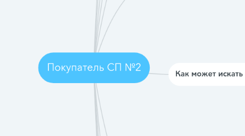 Mind Map: Покупатель СП №2