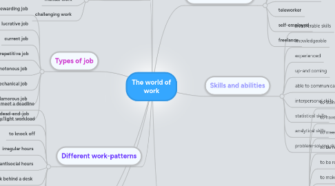 Mind Map: The world of work