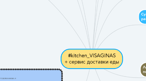 Mind Map: #kitchen_VISAGINAS + сервис доставки еды