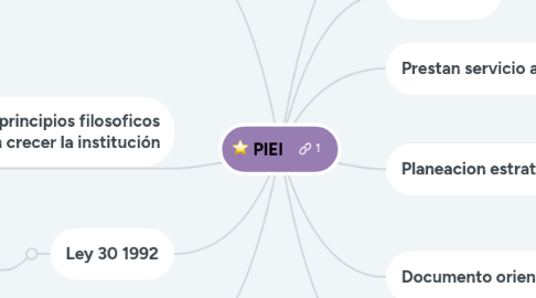 Mind Map: PIEI