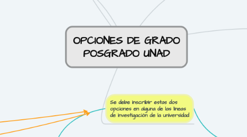 Mind Map: OPCIONES DE GRADO POSGRADO UNAD