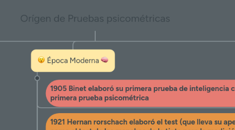 Mind Map: Orígen de Pruebas psicométricas