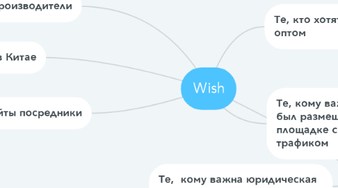 Mind Map: Wish