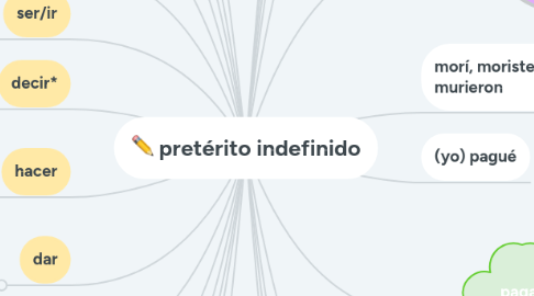 Mind Map: pretérito indefinido