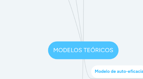 Mind Map: MODELOS TEÓRICOS