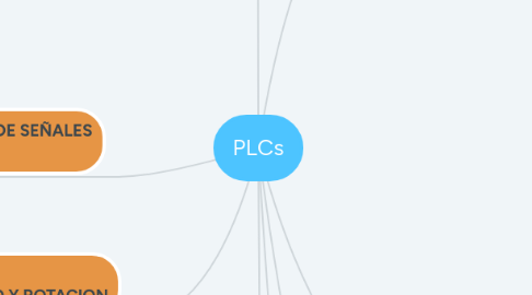 Mind Map: PLCs