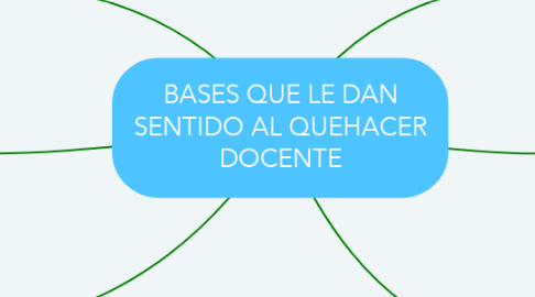 Mind Map: BASES QUE LE DAN SENTIDO AL QUEHACER DOCENTE