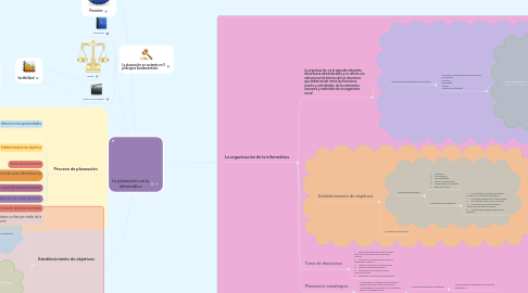 Mind Map: La planeación en la informática