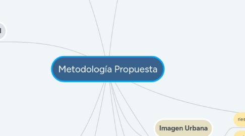 Mind Map: Metodología Propuesta