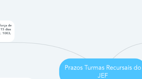 Mind Map: Prazos Turmas Recursais do JEF