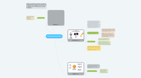 Mind Map: Categorías gramaticales