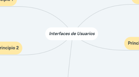 Mind Map: Interfaces de Usuarios