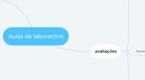 Mind Map: Aulas de laboratório