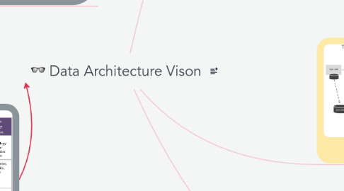 Mind Map: Data Architecture Vison