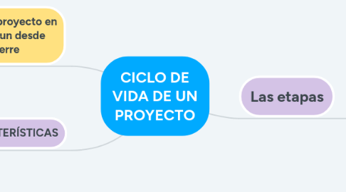 Mind Map: CICLO DE VIDA DE UN PROYECTO