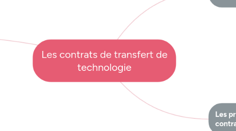 Mind Map: Les contrats de transfert de technologie