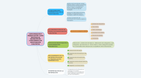 Mind Map: CATEGORIZACIÓN Y TRIANGULACIÓN COMO PROCESOS DE VALIDACIÓN DEL CONOCIMIENTO EN INVESTIGACIÓN CUALITATIVA