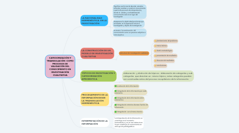 Mind Map: CATEGORIZACIÓN Y TRIANGULACIÓN  COMO PROCESOS DE VALIDACIÓN DEL CONOCIMIENTO EN INVESTIGACIÓN CUALITATIVA