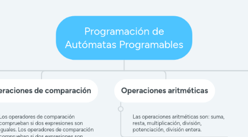 Mind Map: Programación de Autómatas Programables