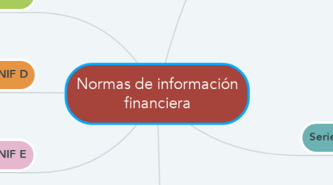 Mind Map: Normas de información financiera